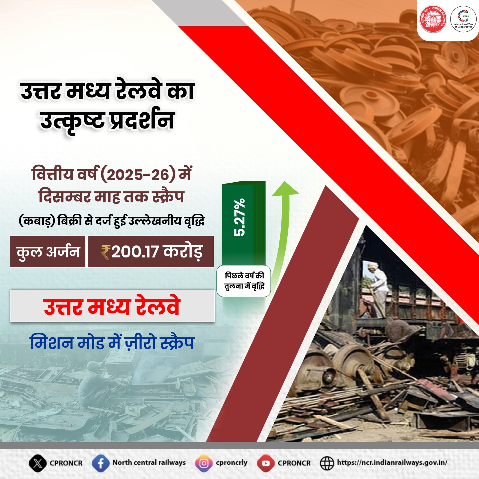 स्क्रैप बेचकर उत्तर मध्य रेलवे ने रुपये 200.17 करोड़ का किया अर्जन।
