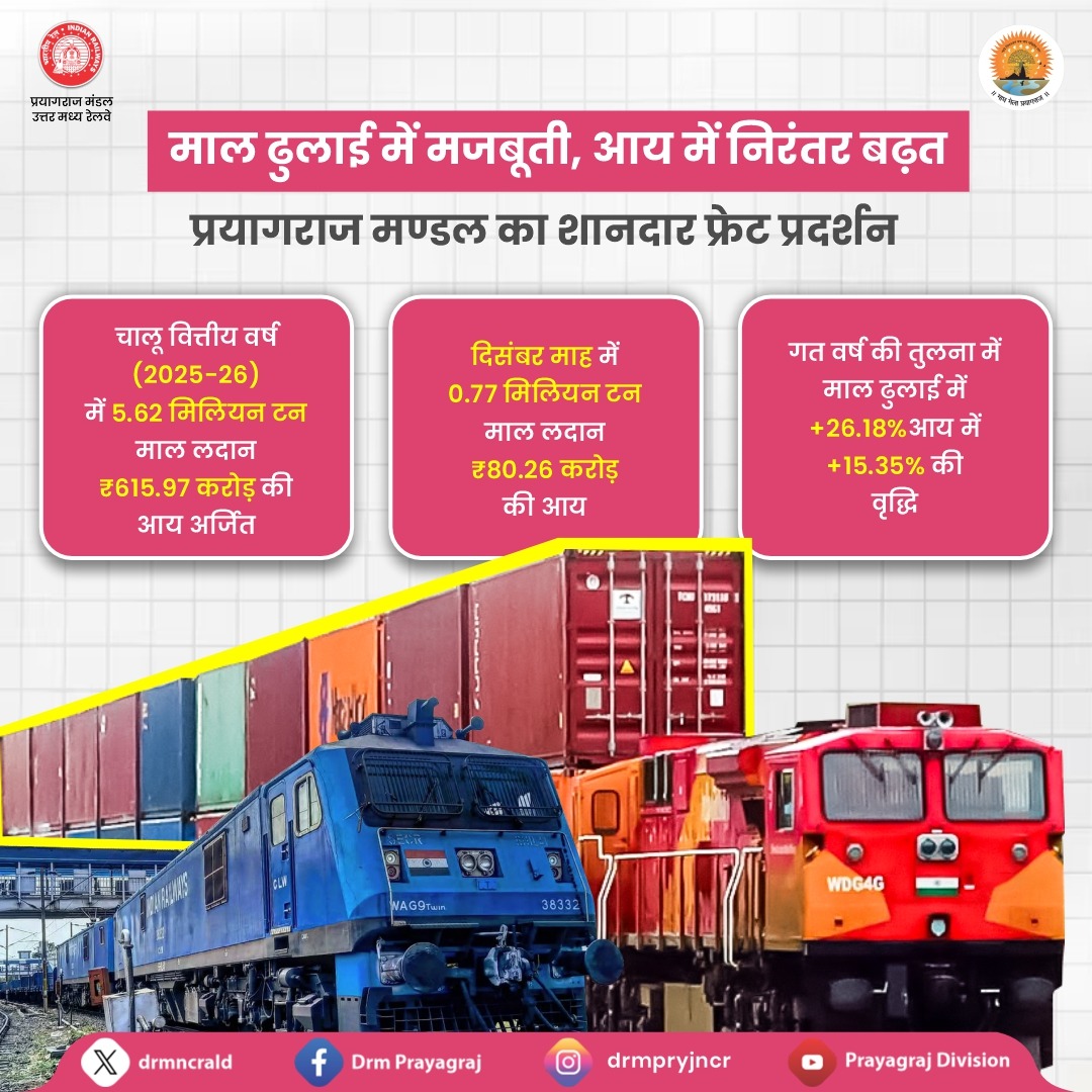 प्रयागराज मण्डल का माल लदान एवं आय में उत्कृष्ट प्रदर्शन।