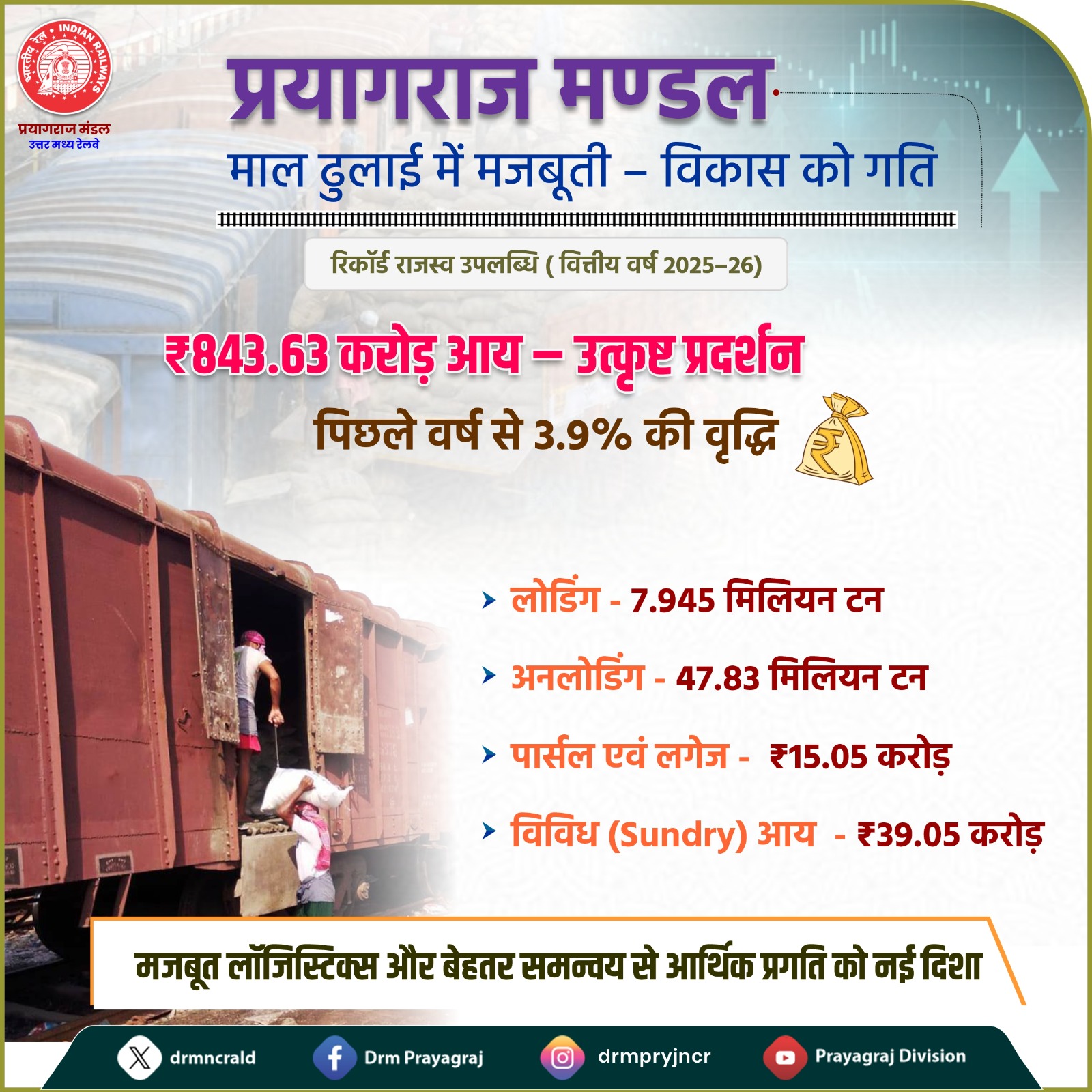 प्रयागराज मंडल का वित्तीय वर्ष 2025-26 में माल ढुलाई में शानदार प्रदर्शन।