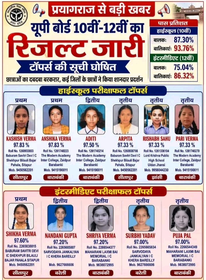 यूपी बोर्ड ने वर्ष 2026 की हाईस्कूल एवं इण्टर मीडिएट परीक्षा का रिजल्ट किया घोषित।